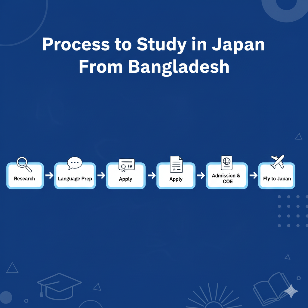 Process to Study in Japan From Bangladesh